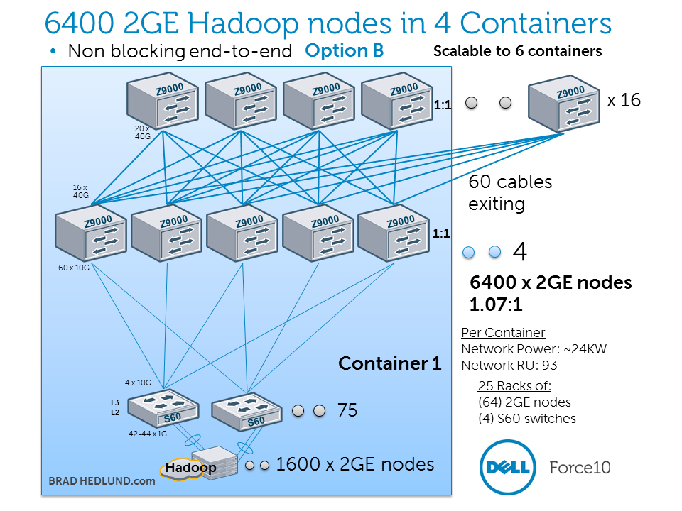 6400 2GE Hadoop nodes non-blocking Option B